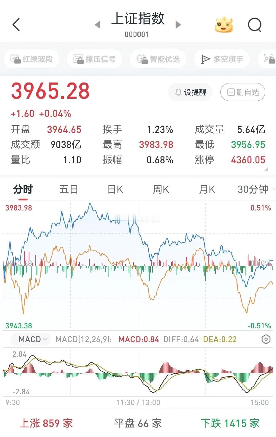 明天大盘能否收出十连阳？今日大盘盘中冲高回落，不过收盘指数较上一交易日仍上涨0.