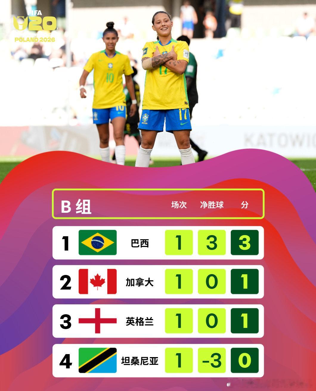 2026U20女足世界杯 小组赛第一轮战罢📊中国队目前位列F组第一各小组积分榜