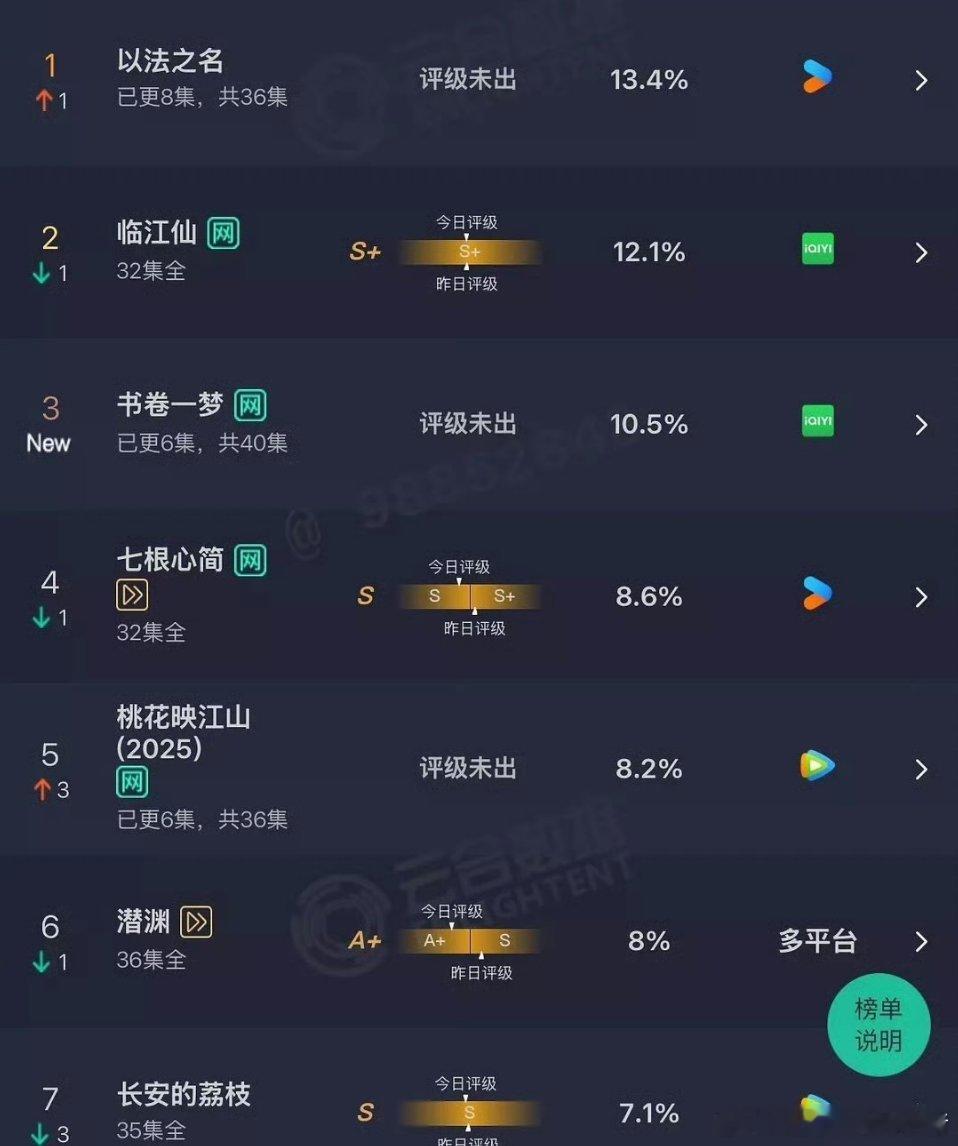 天哪，书卷一梦首播云合 10.5%，直接第三了🐮 ​​​