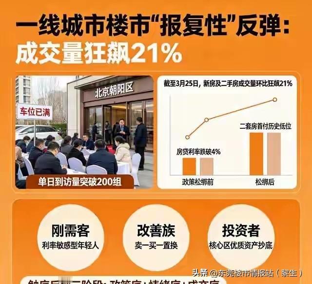 敢说房价上涨，很多人不高兴的，不怕被骂
吗

近期北上广深新房、二手房成交明显回