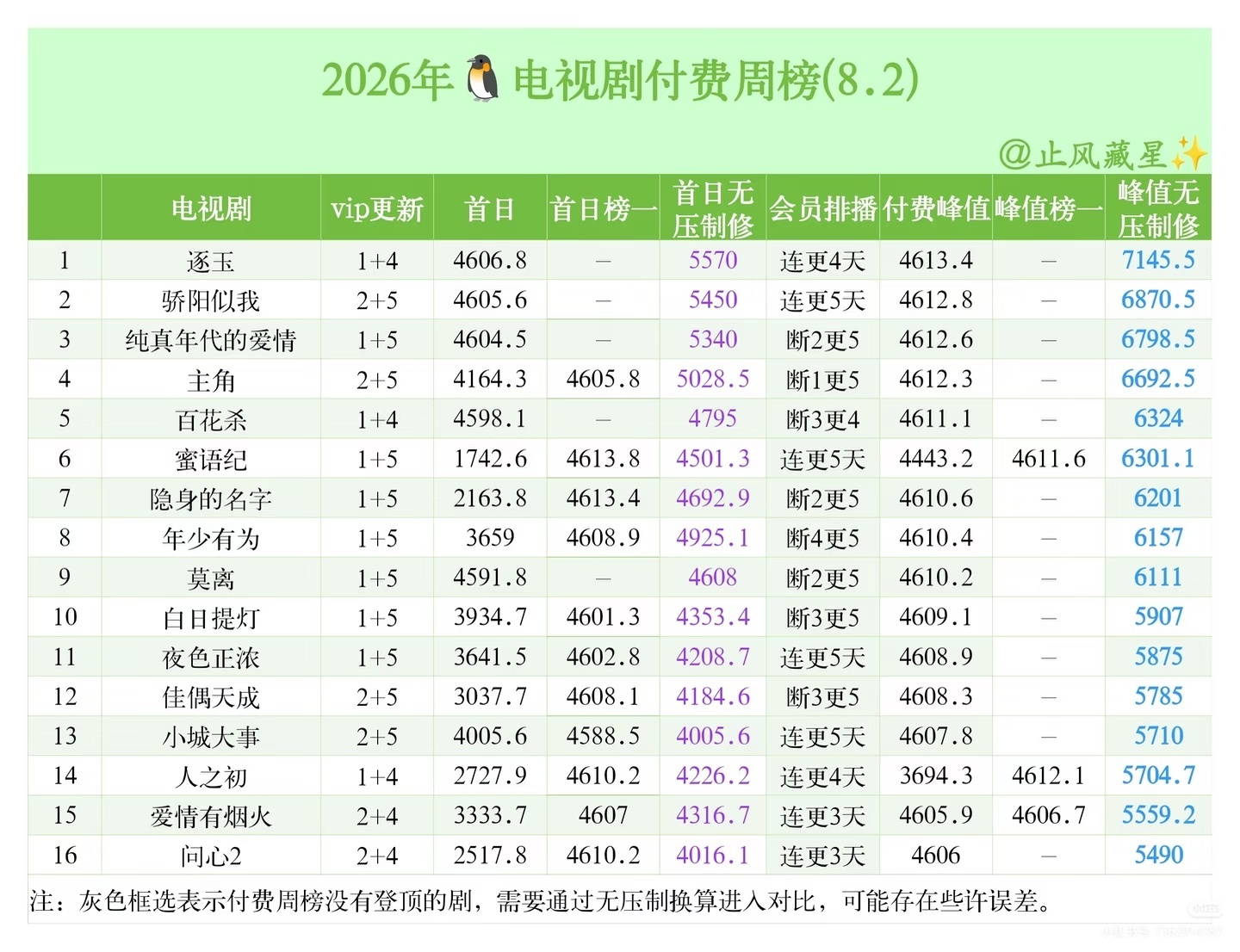陈飞宇《纯真年代的爱情》好权威，腾讯26年付费榜第三，拉新年榜又闯进了二十，好棒