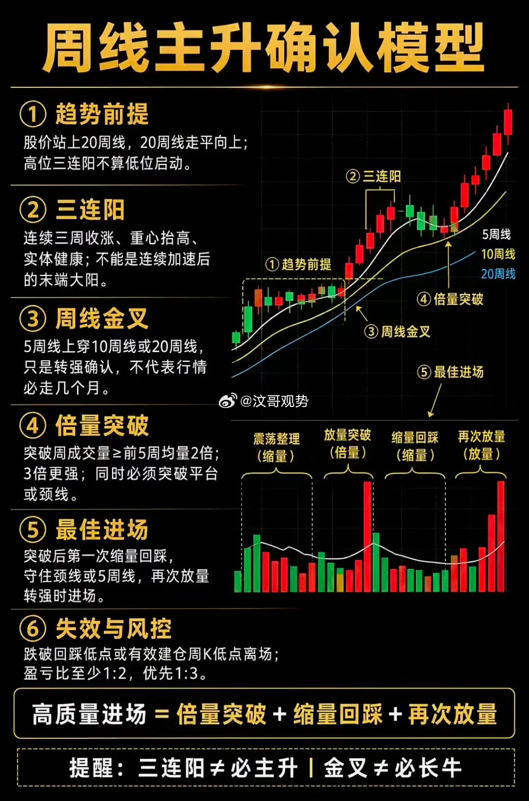 周线主升确认模型，教你抓趋势启动机会。股价站上20周线、周线金叉，叠加三连阳与倍
