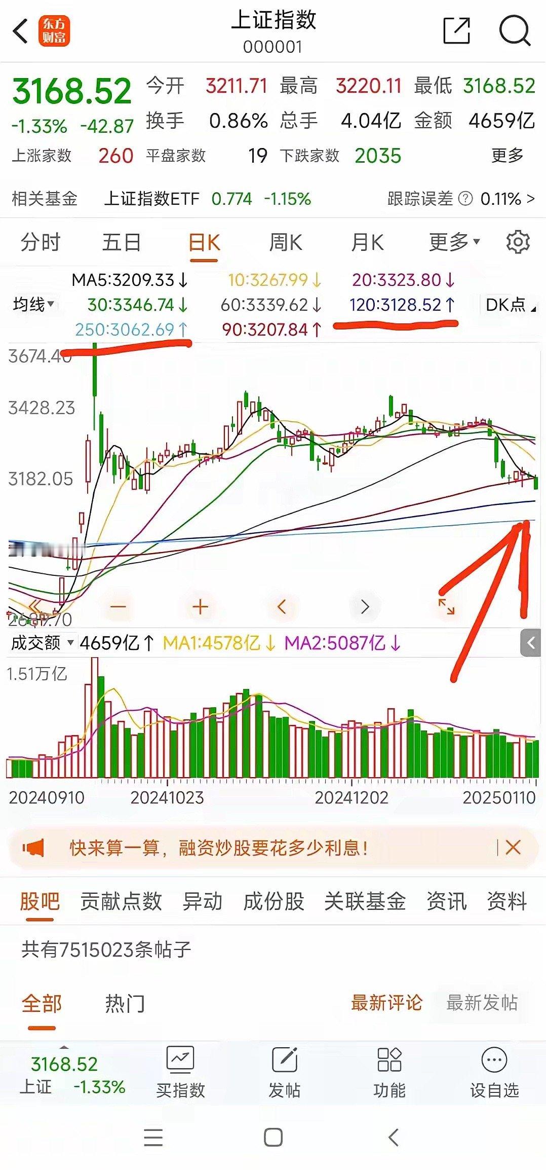 下面有半年线和年线强支撑，离半年线3128，只差40点，离年线3063，还差10