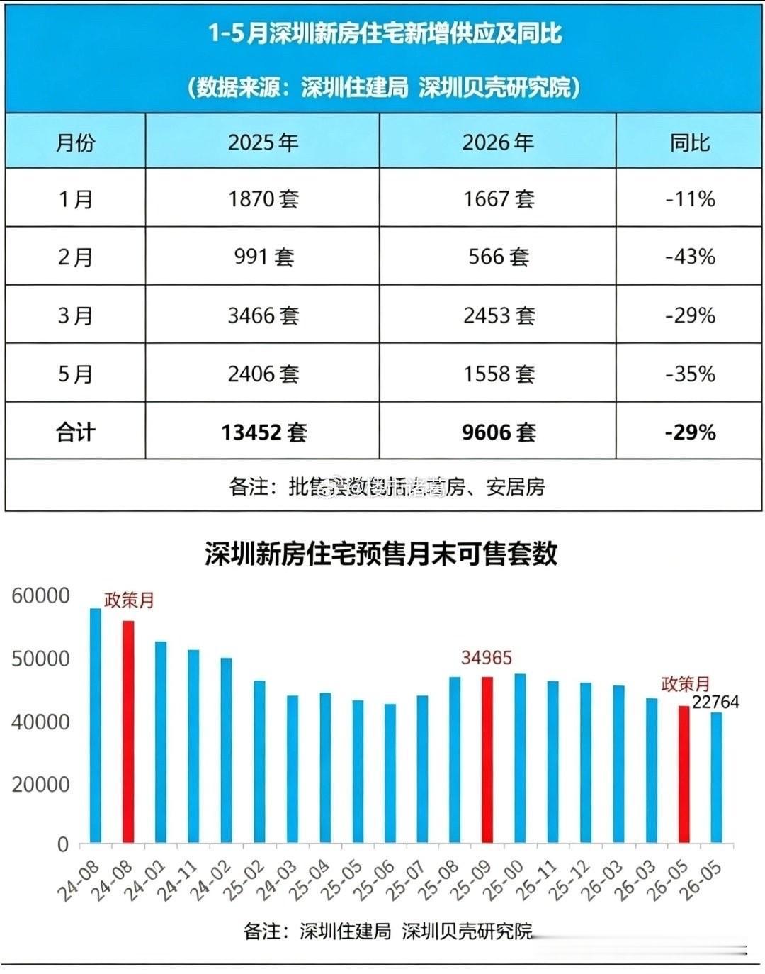 现在深圳核心区热门板块的新房住宅库存，不是太多，而是快速见底。尤其在前海宝中，新