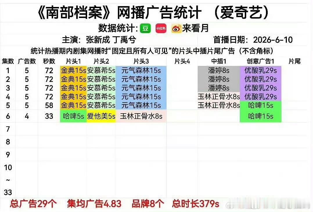 南部档案开播5广，丁禹兮角色热度三分钟破亿，张海虾这波断大气层啊
