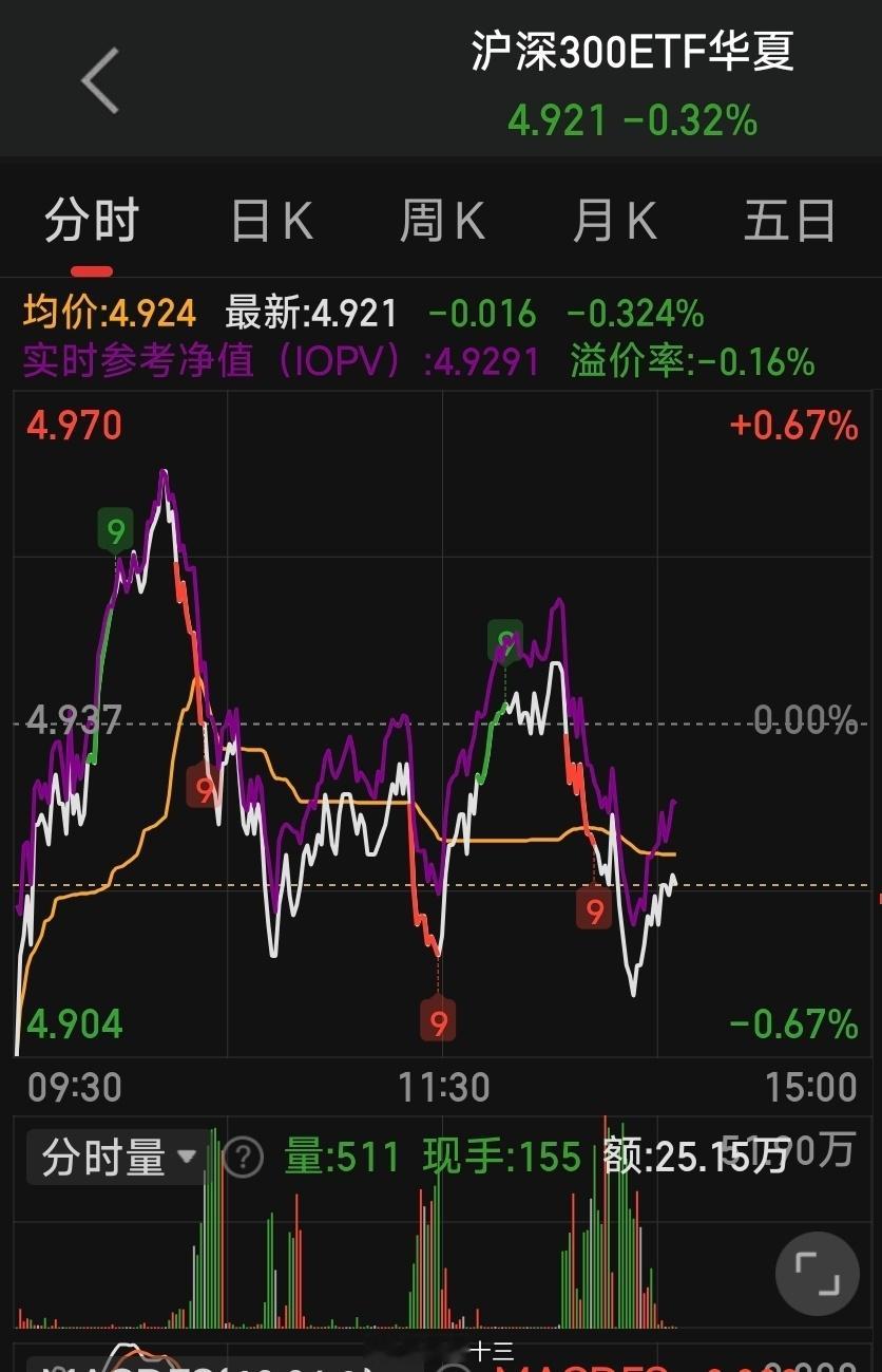 a股 注意⚠️国家队还在给市场降温 沪深 300 和上证 50，盘中卖盘扩大。 