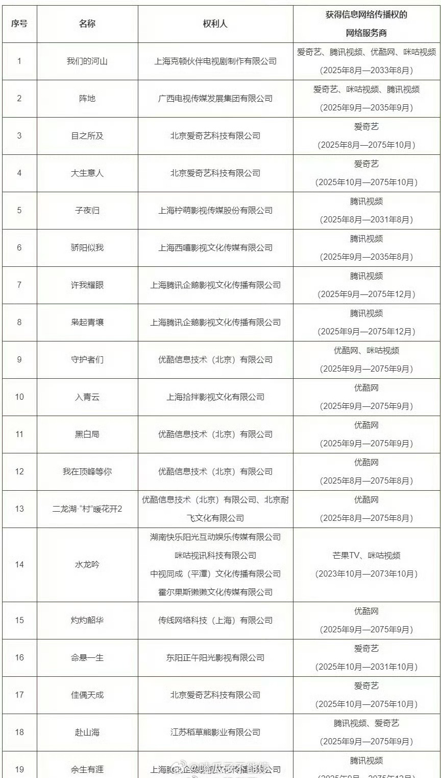 以下电视剧、网络剧被列入重点作品版权保护预警名单 ，这是怎么了[傻眼] ​​​