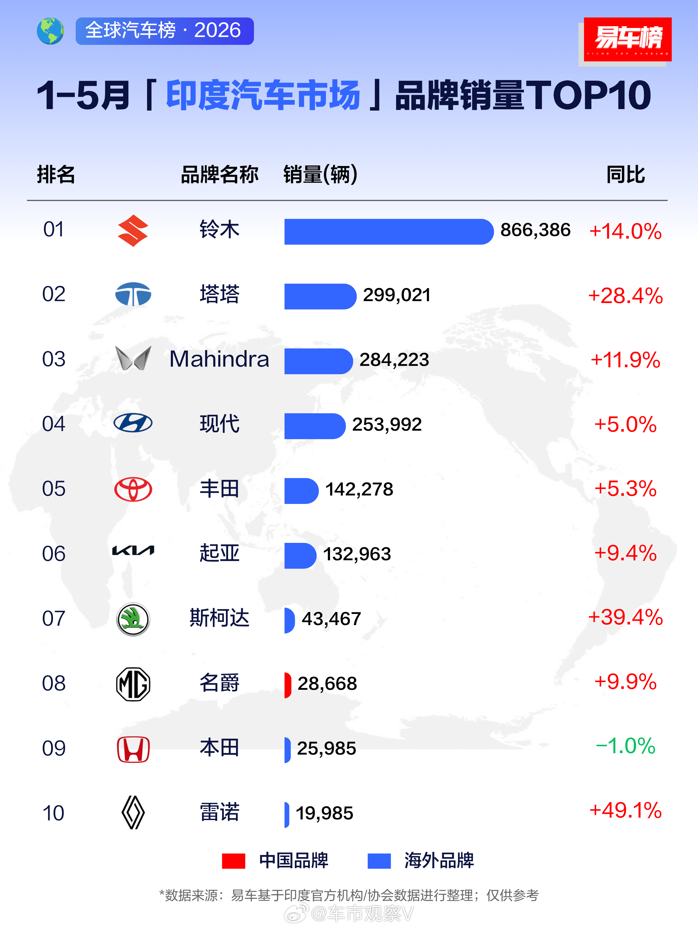 能在印度汽车分一杯羹名爵是一个狠角色 