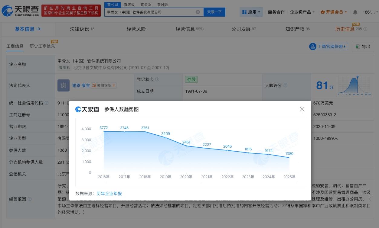 甲骨文中国参保人数3年减少665人

甲骨文中国参保人数3年骤降约32.5%甲骨