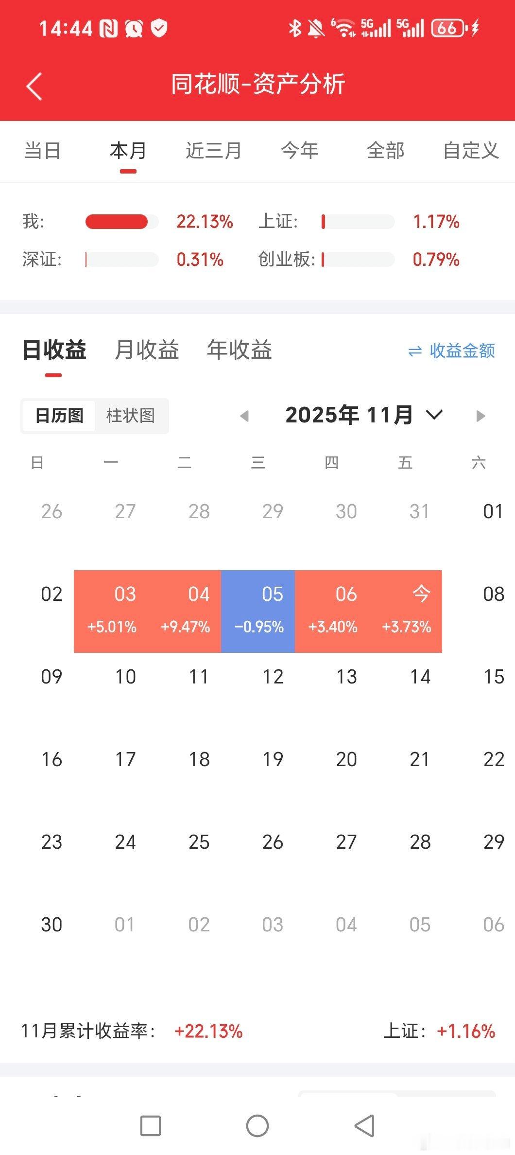 满仓22点了！！周末快乐，下周接着加油这周提了平潭发展，光伏etf，中能转债，振