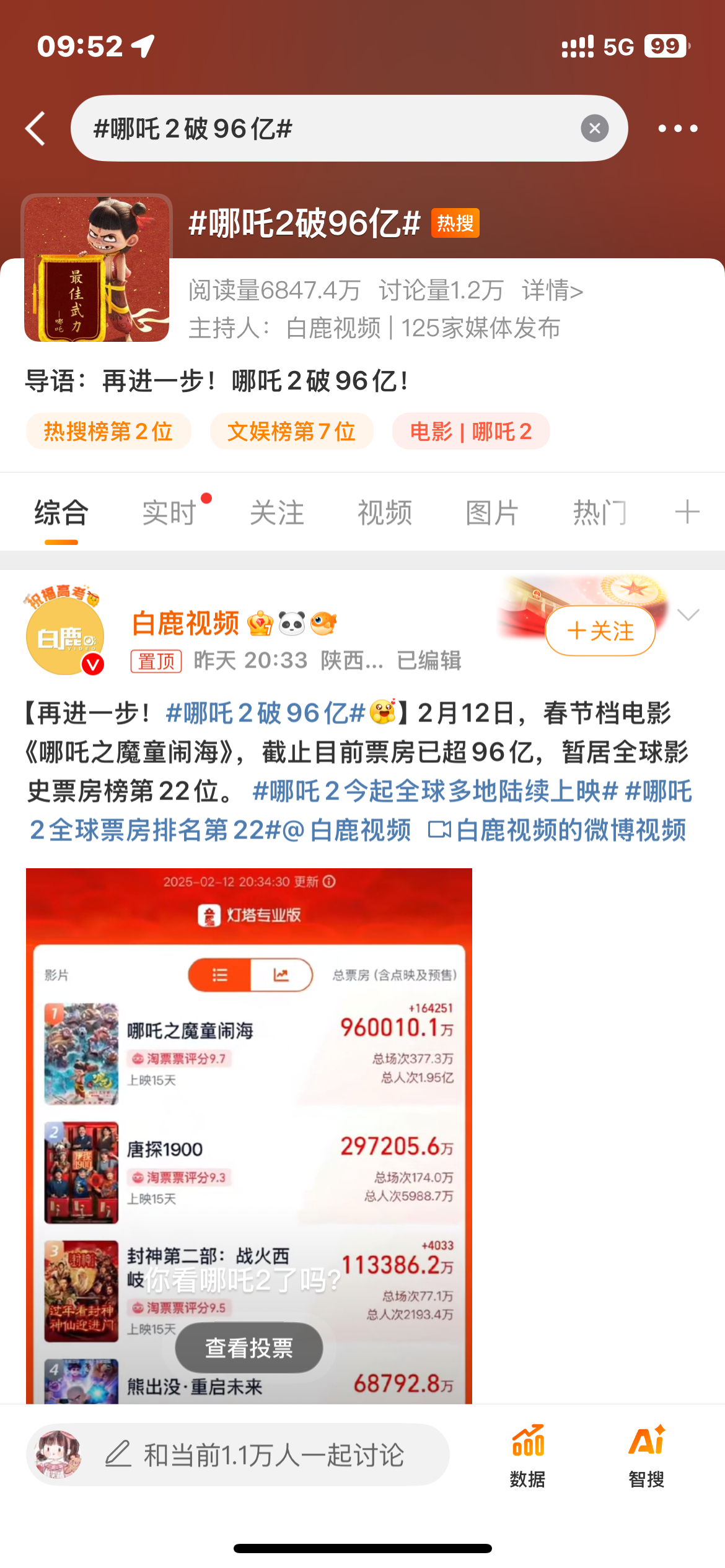 哪吒2破96亿  现在呢现在呢！多少了[开学季][开学季] 