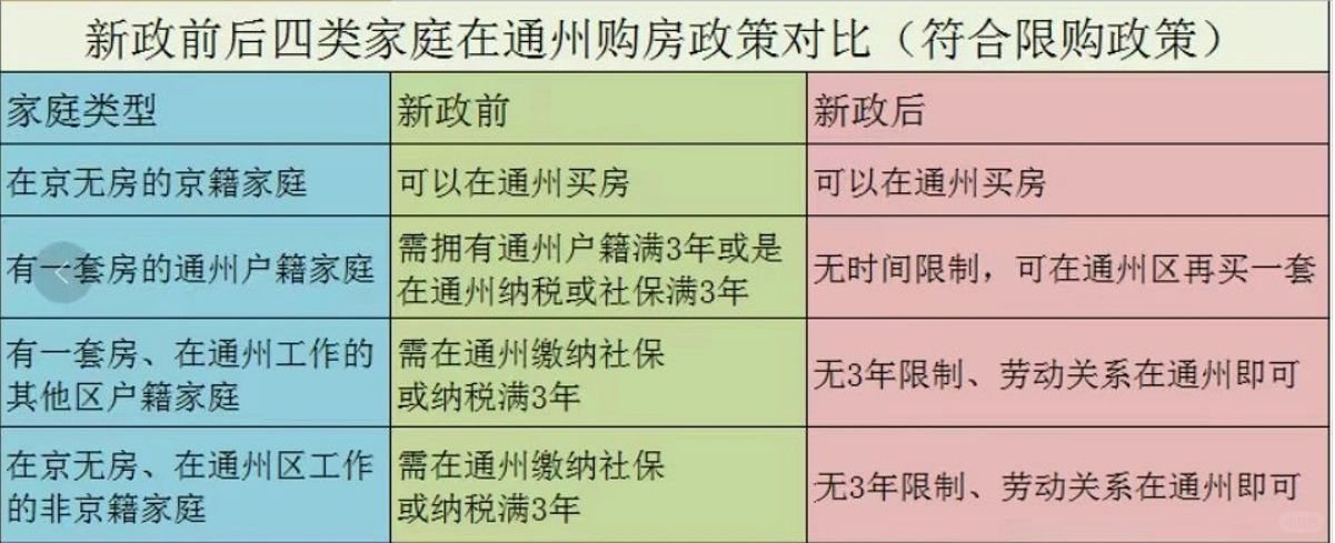 通州解除双限购！哪些楼盘值得看？