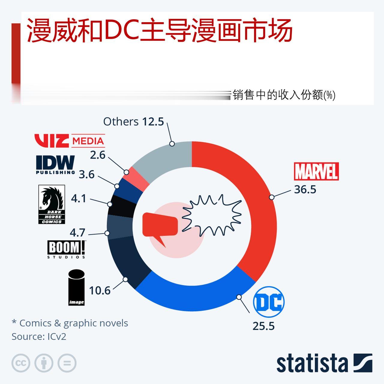 漫画市场谁家强？漫威和DC占主导。

凭借《复仇者联盟》(Avengers)或《