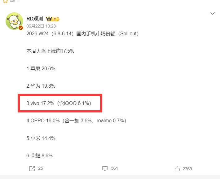 vivo猛啊，数据显示：2026年W24国内手机市场份额前三名分别为：苹果、华为