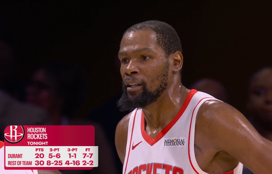 半场20分，这是膝盖肿胀活动受限？这是伤愈复出？这也太猛了…火箭vs湖人