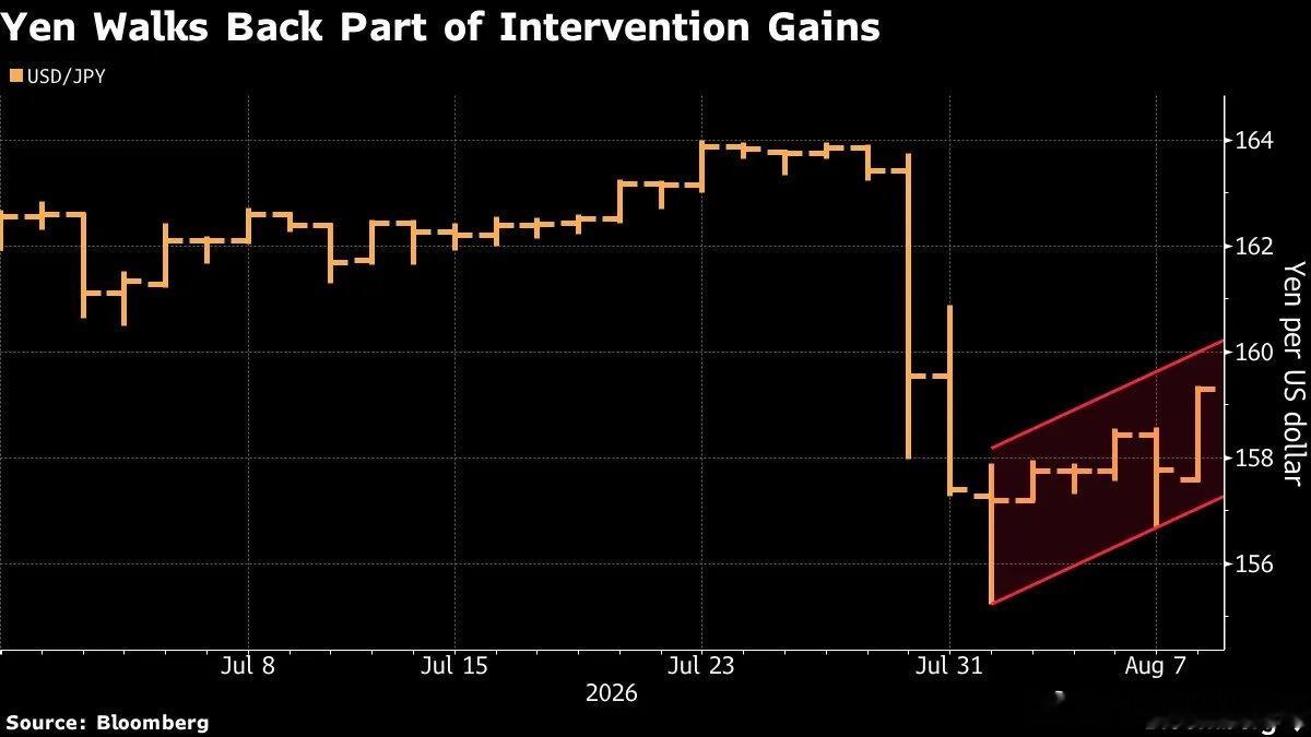 Bloomberg: Half of Japan's intervention-