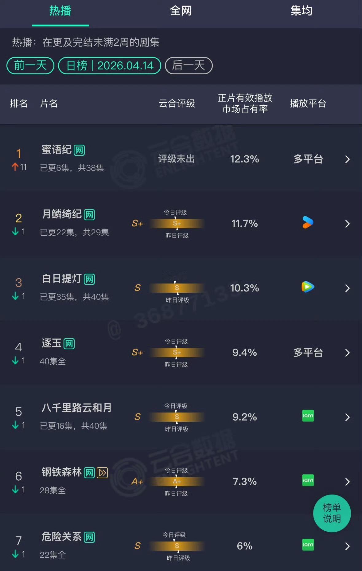 蜜语纪云合登顶 开播次日云合市占率12.3%强势登顶，收视热度双爆🔥钟汉良×朱