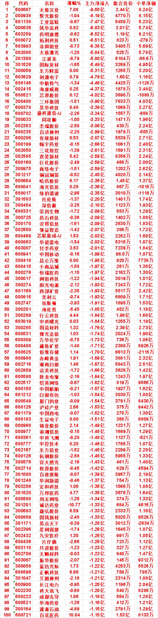 8月12日收盘，主力，已经卖出的名单：

国际复材：净流出 5.49亿，小单净额