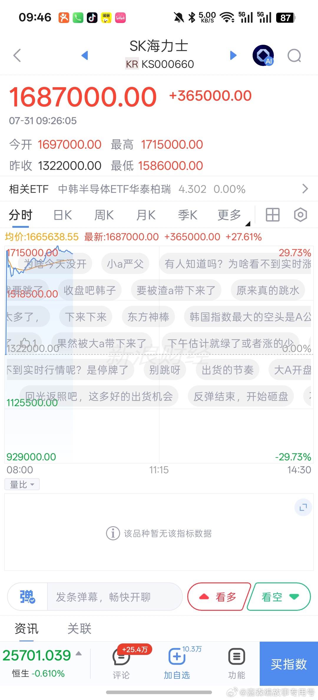 韩国KOSPI指数暴涨15%小伙伴问反弹可以看几天？对比韩国的反弹，sk海力士暴