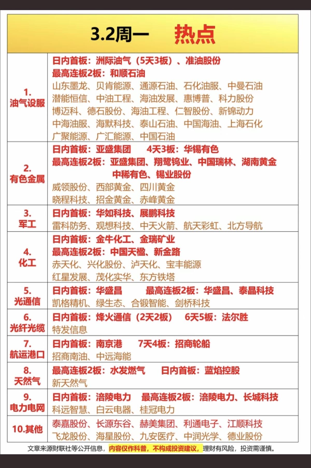 3.2周一  收盘  市场热点+复盘总结！

1.油气油服    26家涨停
2