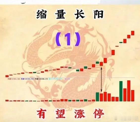 1、缩量长阳→有望涨停。详见附图（1）。                    