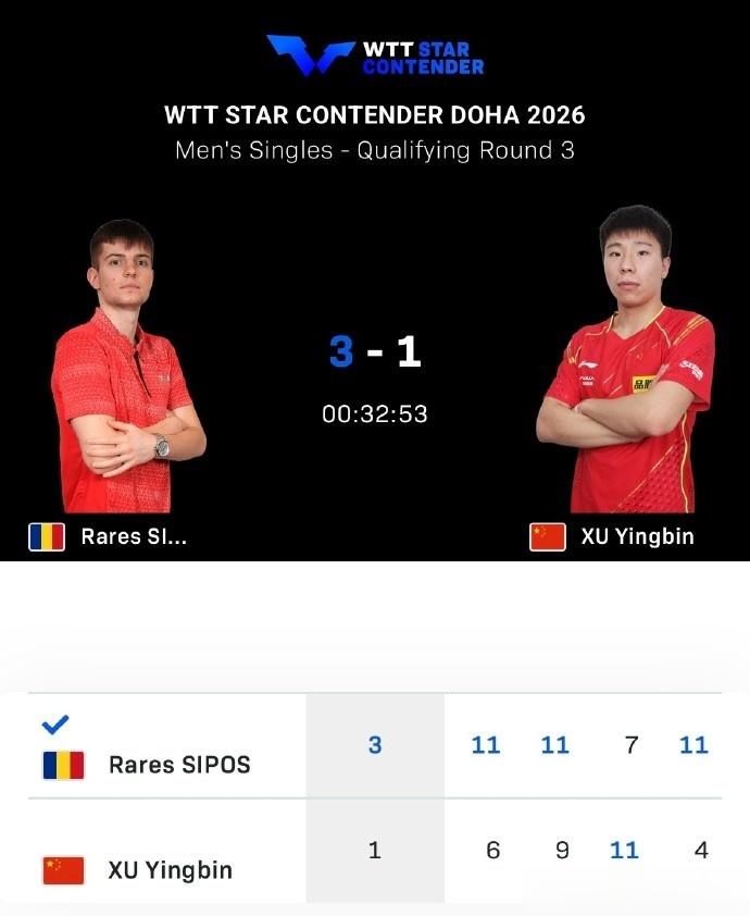 徐瑛彬1-3不敌拉瑞斯·西珀斯，无缘WTT多哈球星挑战赛男单正赛