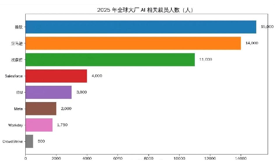 Meta又要因为AI裁员啊……刚找Ai梳理了一下2025年因为AI导致的裁员，主