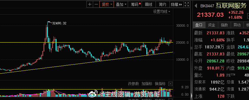 互联网这块的观点是20000点站稳继续看 23000点的突破，板块龙头今日6连板