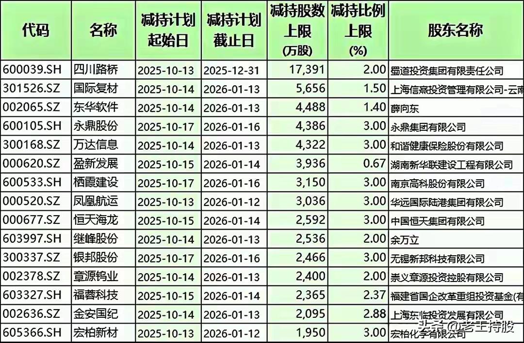 一、减持计划时间范围

- 减持开始：主要集中在2025年10月13日~10月1