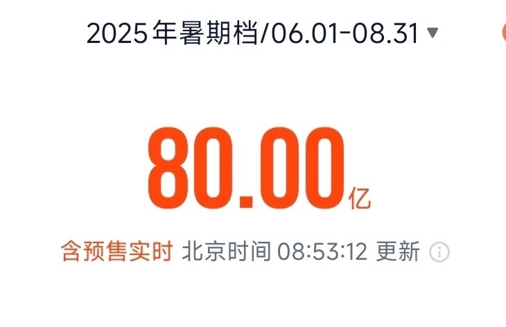 【#暑期档电影总票房破80亿#】据网络平台数据截至8月9日8时52分，2025年