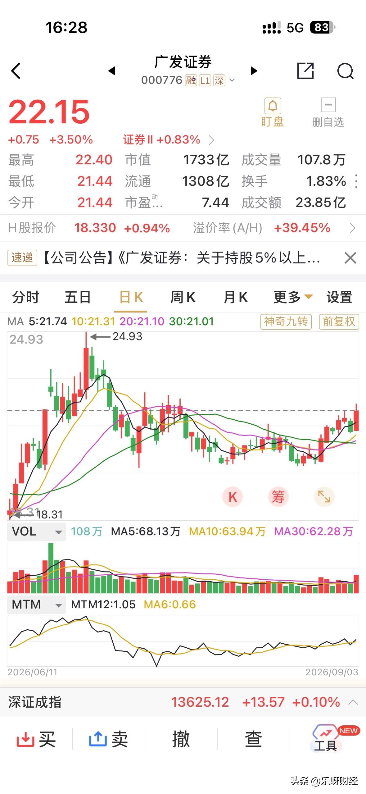 收涨3.5%，券商板块依然是广发证券最强，除了小券外！广发证券已创出自高点回踩外