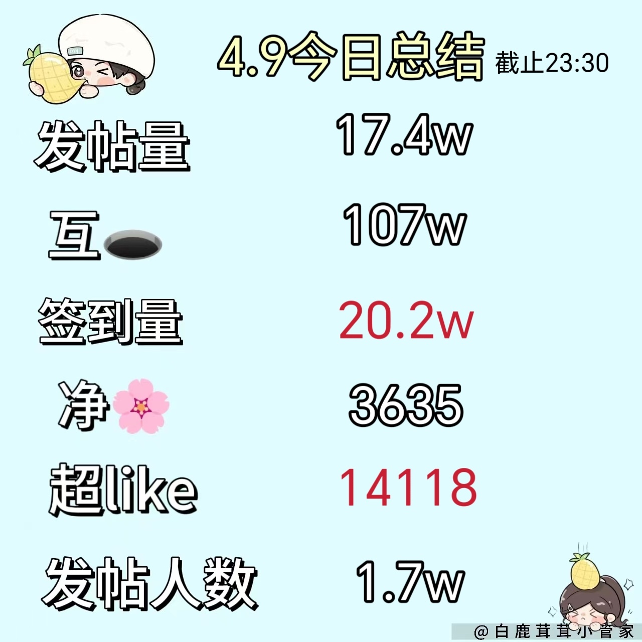 白鹿[超话]🦌白鹿夏凤华🦌白鹿北上🔔【4.9今日份总结菠报】截止23点30