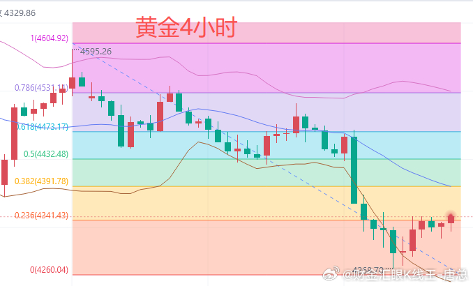 今日黄金行情分析：上一个交易日，黄金在亚盘时段先上涨到4353.1美元，随后转为