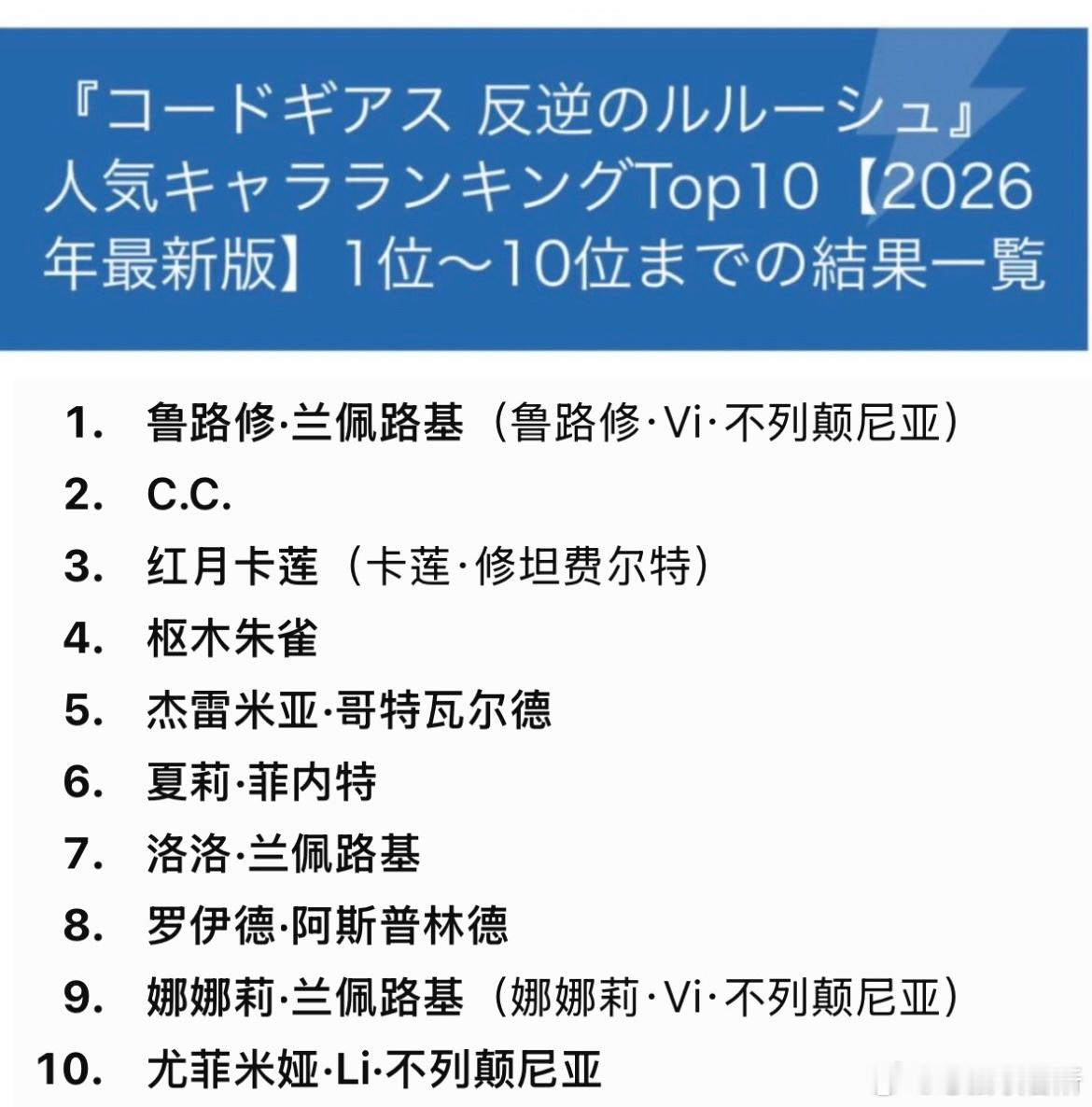 电击文库的鲁鲁修2026人气投票排名结果👇 11836 ​​​