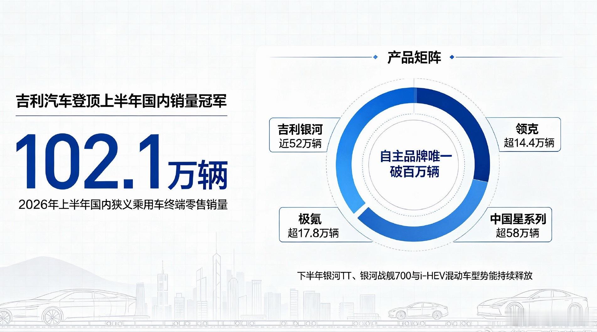 吉利发了一个登顶上半年国内销量冠军的新闻，如果只看“销量冠军”这个结果，很多人会
