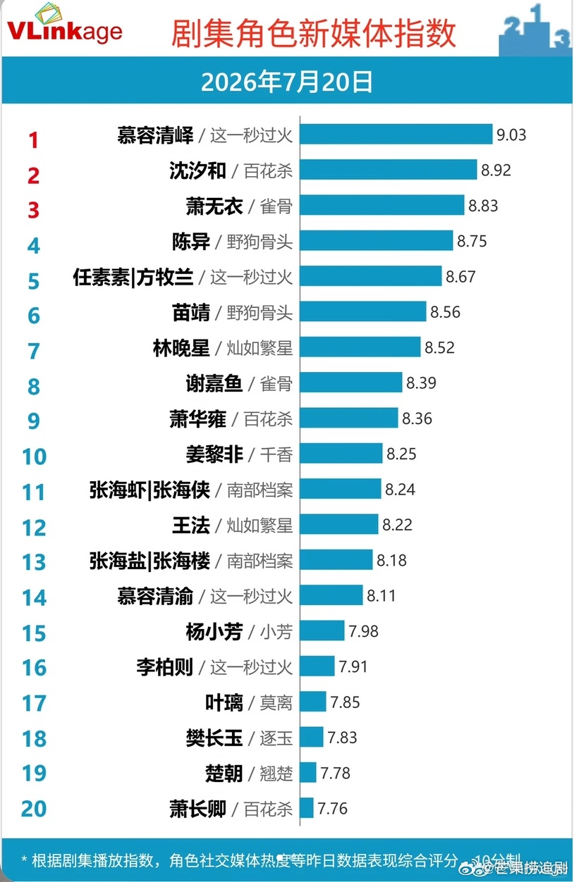 张凌赫V榜再次破纪录！《这一秒过火》播出后慕容清峄首日的V榜9.01 是榜单自改