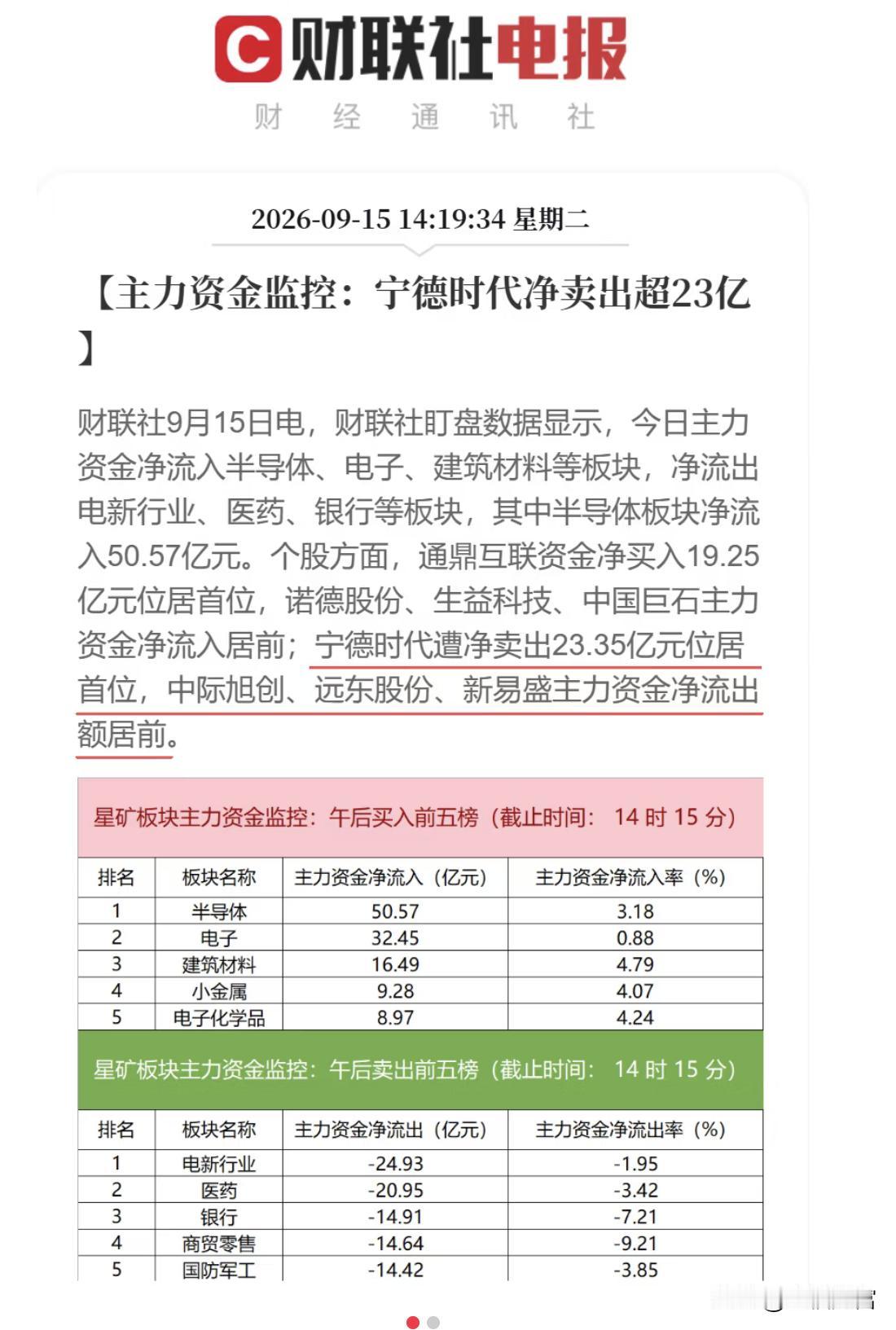9月15日A股资金风向大变！主力扎堆这个赛道，大白马遭大额抛售
今天 A 股的资