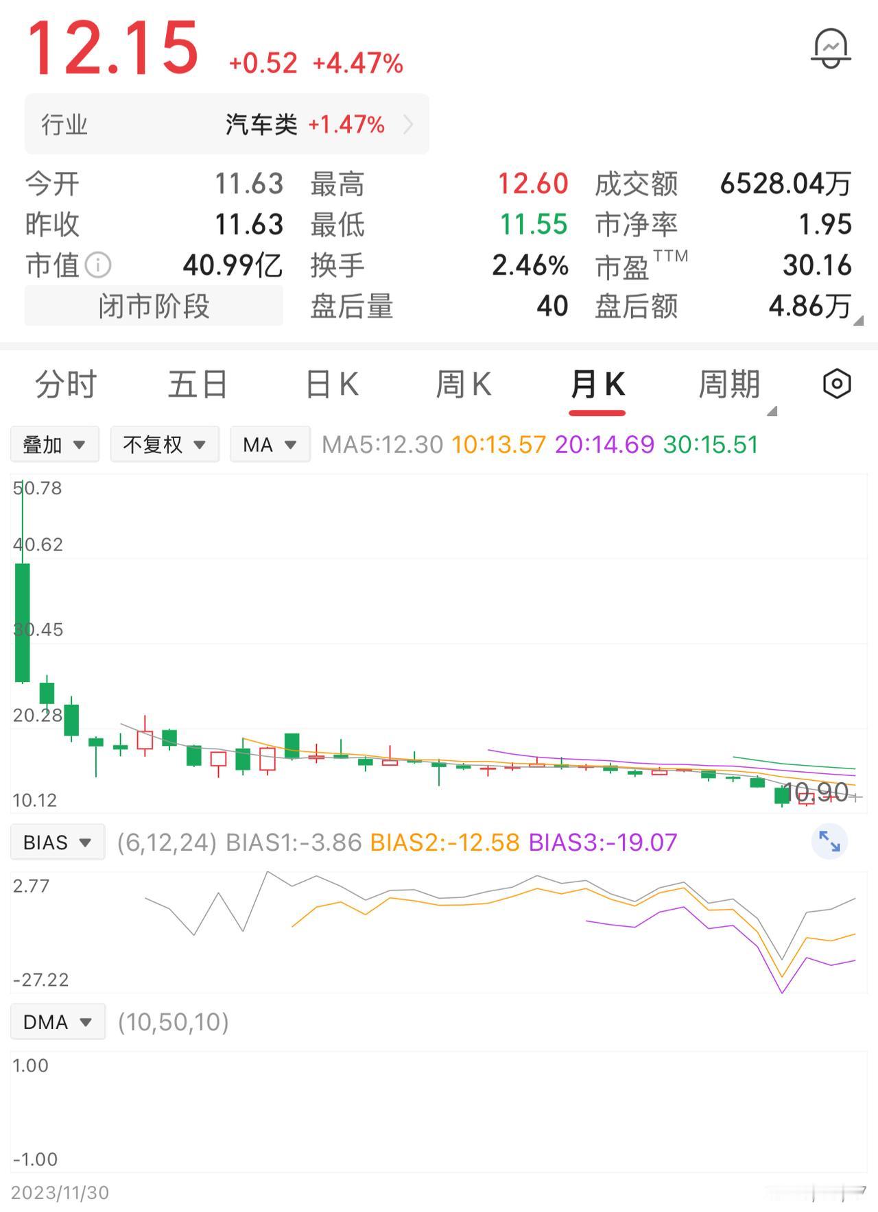一位股民在45元买入5000股，投入22.5万。谁料买入之后股价一路往下，他不忍