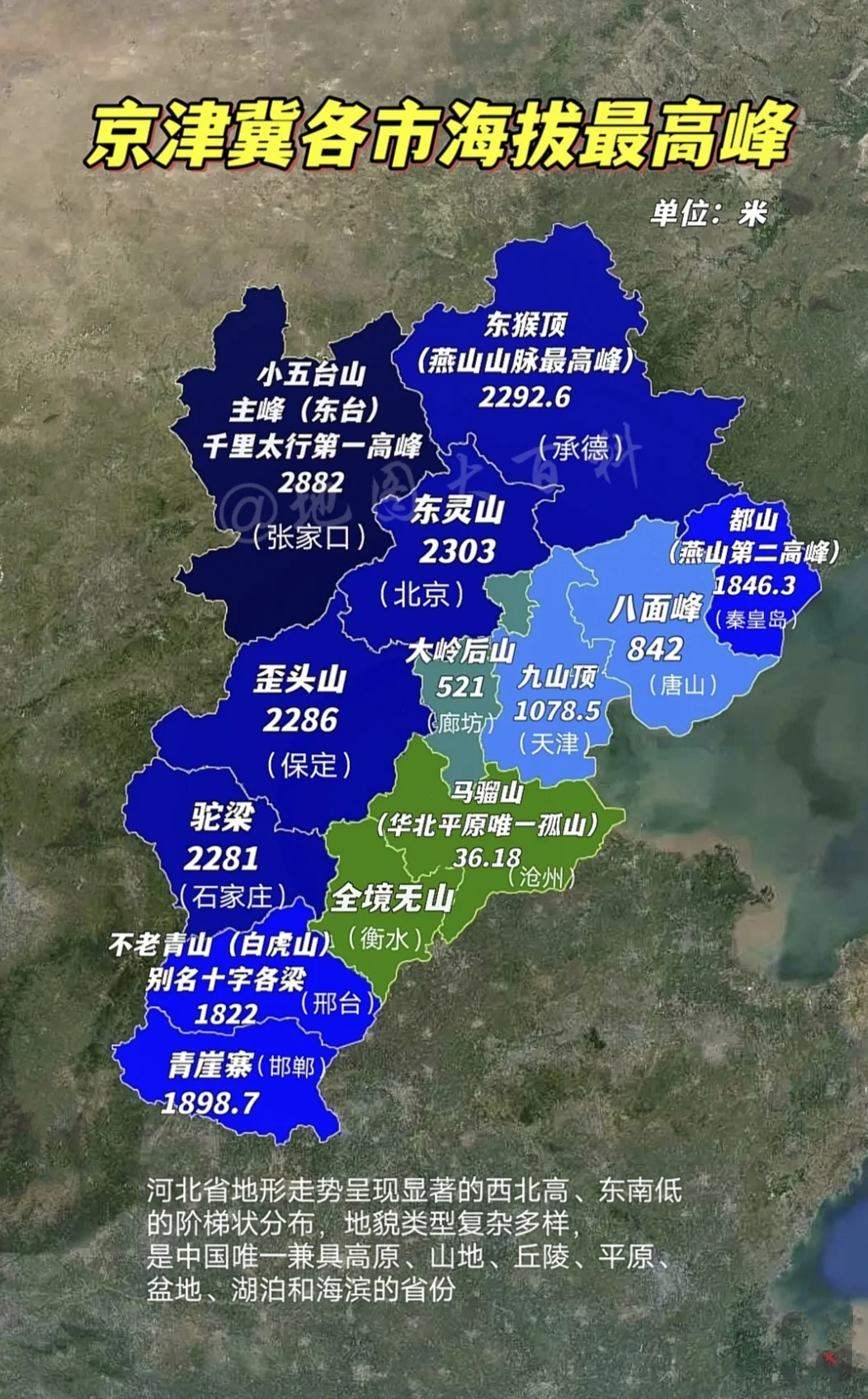 京津冀各市海拔最高峰排名 河北省地形走势呈现显著的西北高、东南低的阶梯...