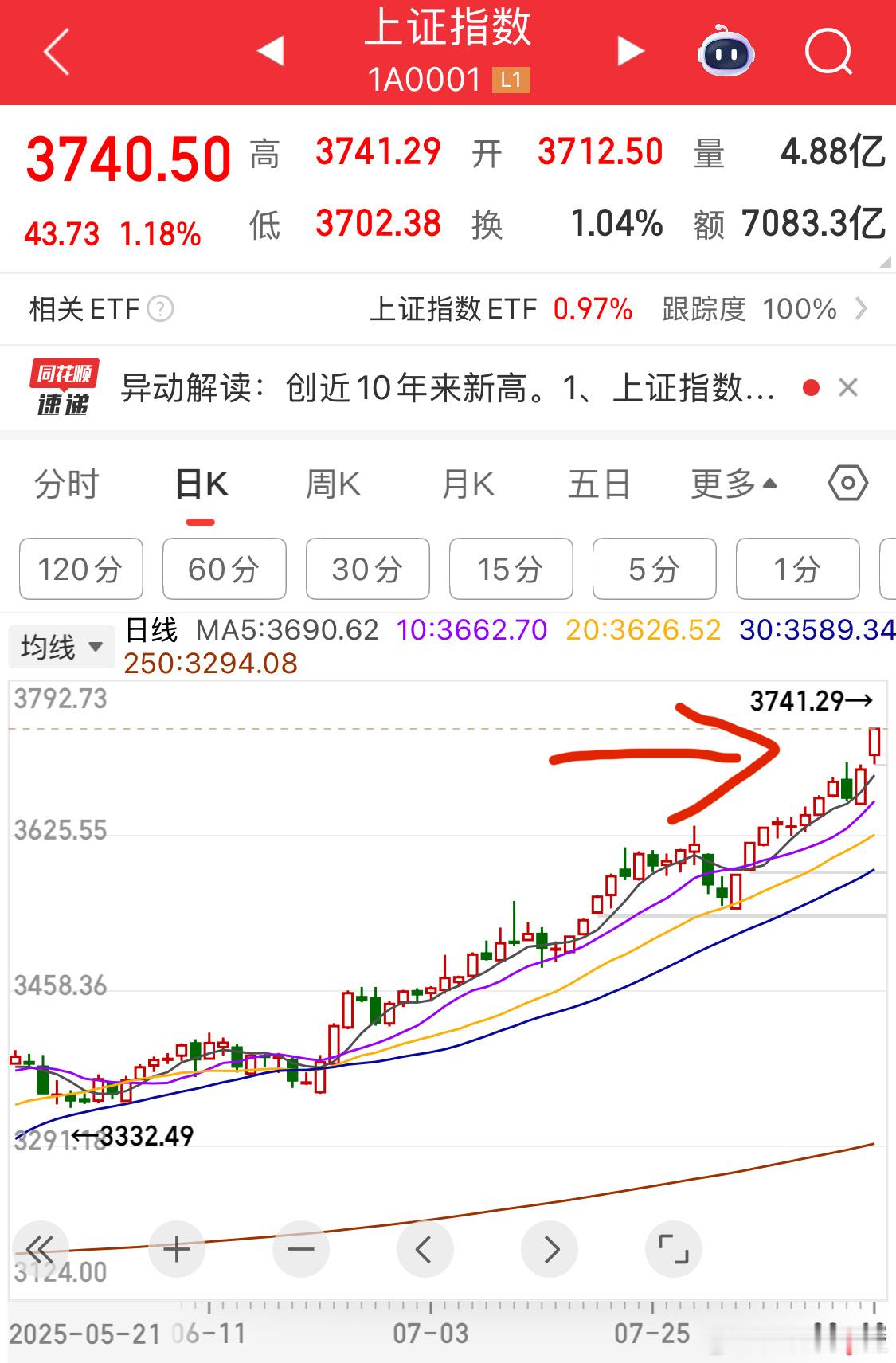 喜大普奔的一天开盘大盘就出现跳空高开缺口，决定了今天的大涨格局！ ​​​