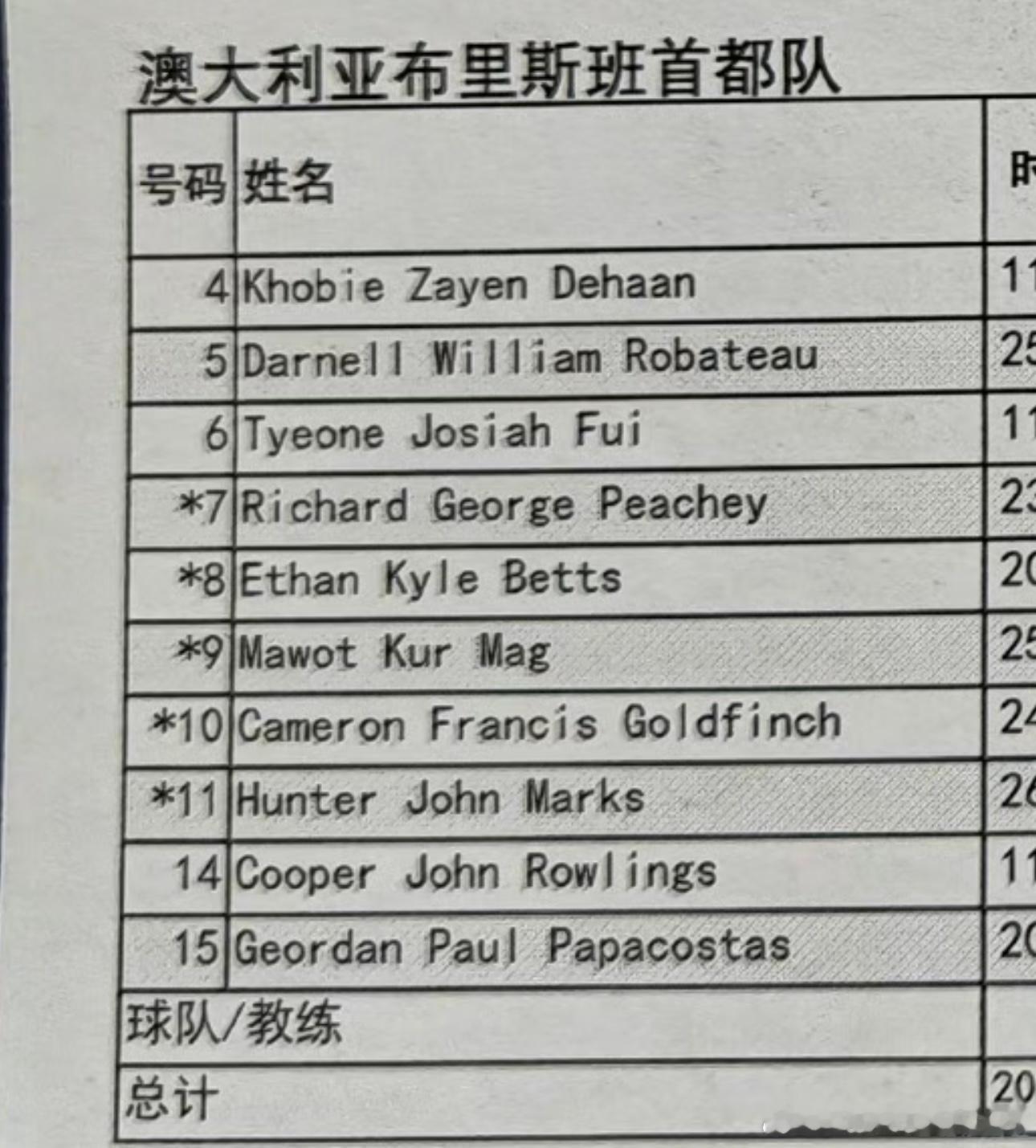 有名单了 我就大致聊一下5号多年都效力于阳光海岸凤凰队,还有个哥哥，都是NBL1