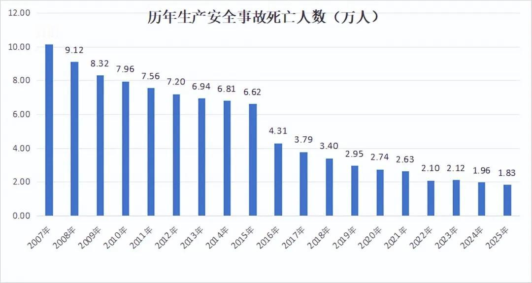 2025年，全国生产安全事故死亡人数18261人，安全生产形势稳定向好。那为什么