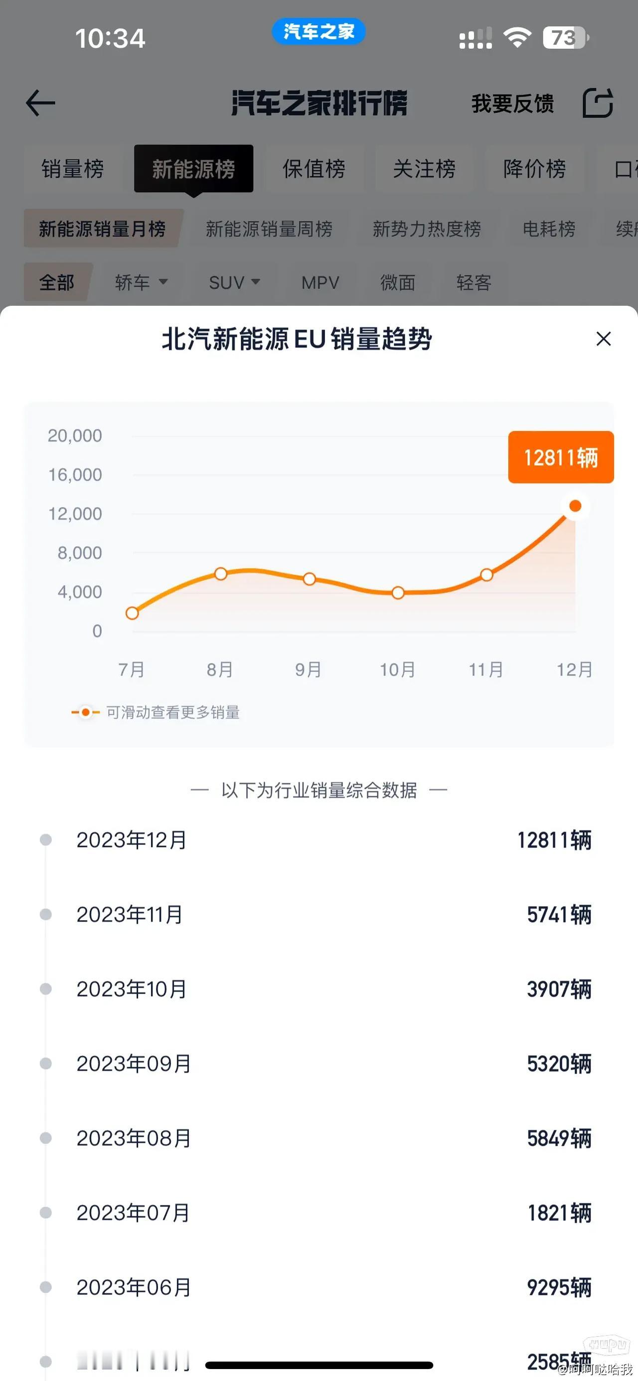 北汽这个车，是怎么做到的？

上个月销量一万多？

我也想知道！