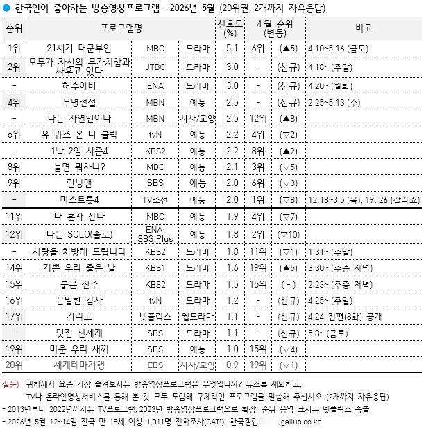 盖洛普公布2026年5月韩国人喜爱的电视节目Top20  （*摘录电视剧）第1名
