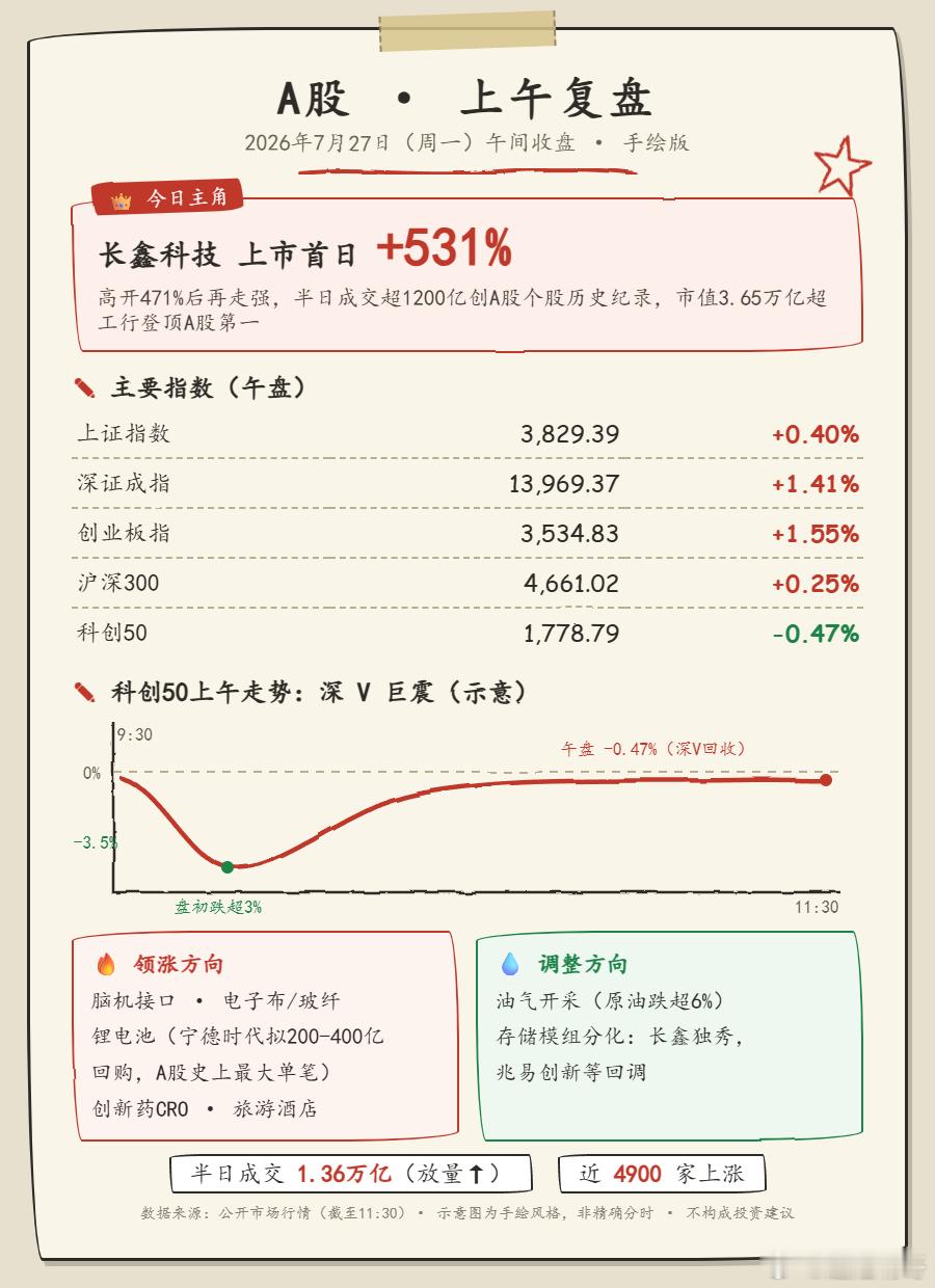 a股午评 深V反转日！📈【指数】沪指+0.40%报3829.39点，深成指+1