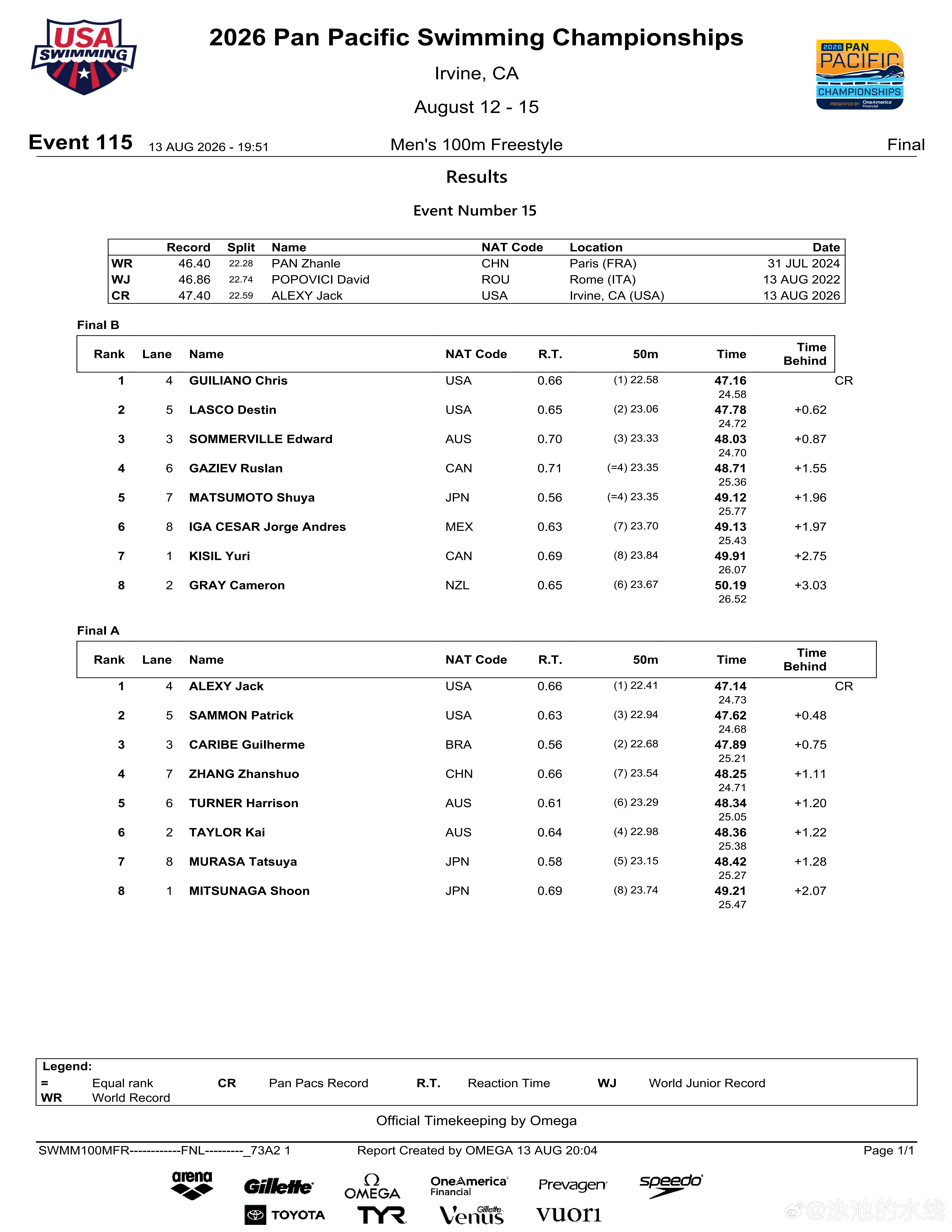 2026年泛太平洋游泳锦标赛 男子100米自由泳决赛成绩🥇ALEXY Jack