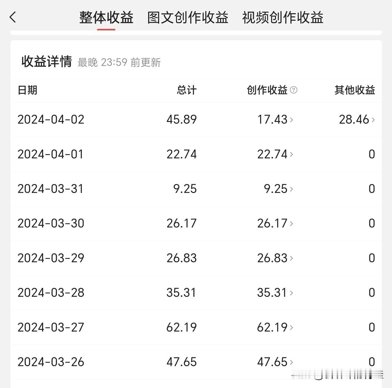 能挣，但是，挣大钱者几乎凤毛麟角，寥寥无几。象我这样挣点小钱的多如牛毛，它能练练