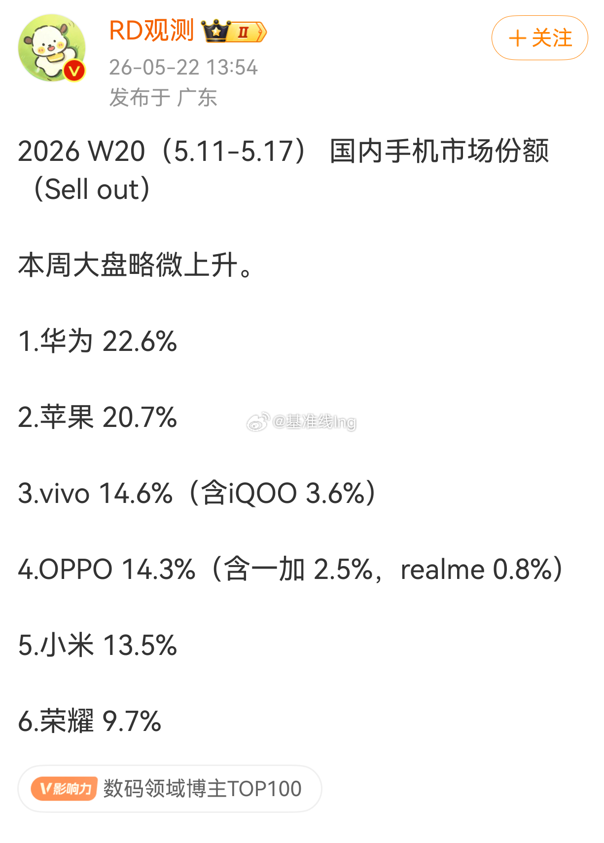 华子已经跌倒22.6%了吗真是尽显颓势啊