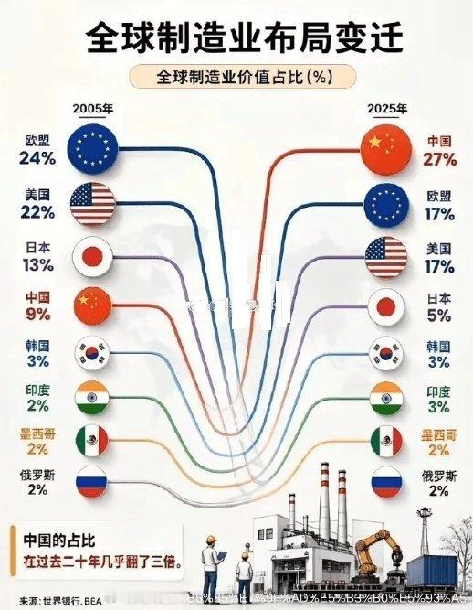 中国制造业的实际现状从图表上看，我国制造业能力，现在处在世界首位，实际情况是，有