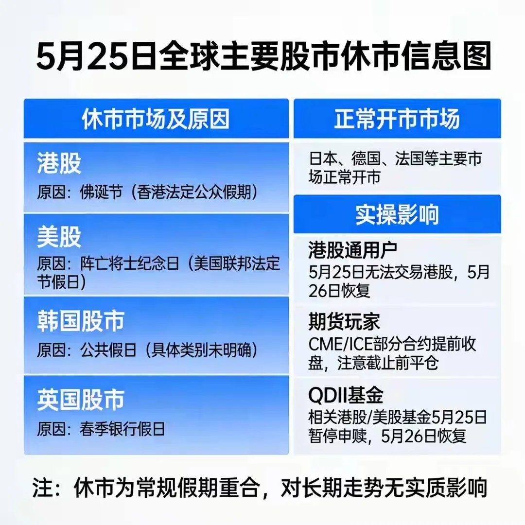 5月25日香港佛诞节，香港交易所当天全天休市。想说一句，香港回归都多少年了，竟然